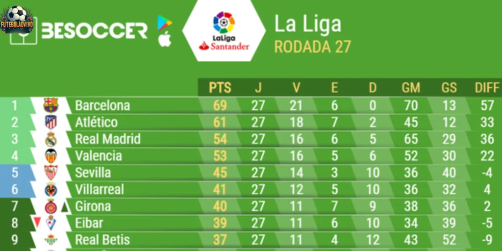 jogo Classificação de La Liga _ Futebol Espanhol no futebolaovivo